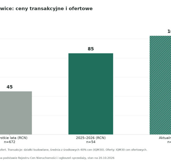Działki w gminie Wadowice drożeją